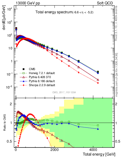 Plot of en_total in 13000 GeV pp collisions