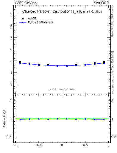 Plot of eta in 2360 GeV pp collisions