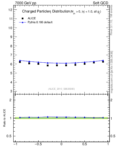 Plot of eta in 7000 GeV pp collisions