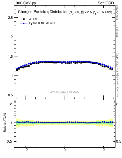 Plot of eta in 900 GeV pp collisions