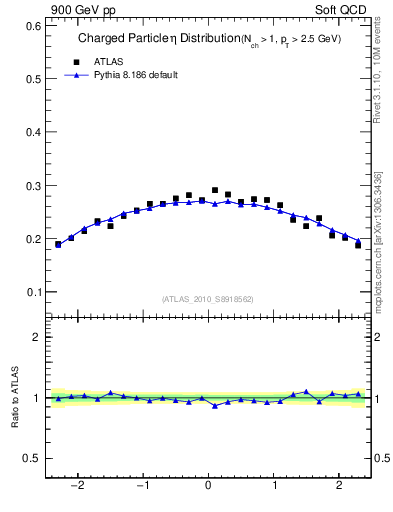 Plot of eta in 900 GeV pp collisions