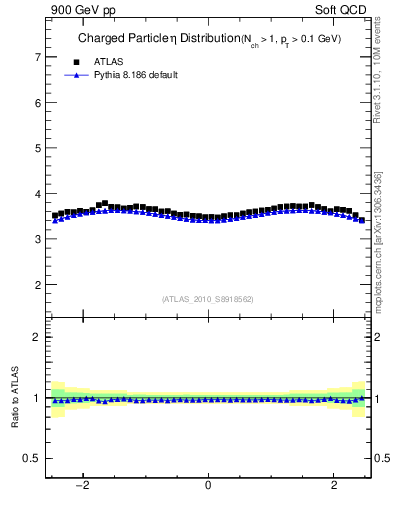 Plot of eta in 900 GeV pp collisions