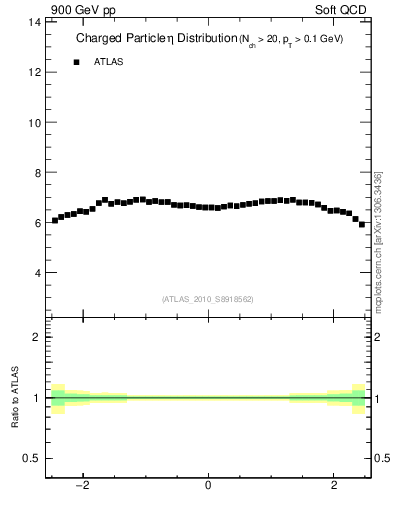 Plot of eta in 900 GeV pp collisions