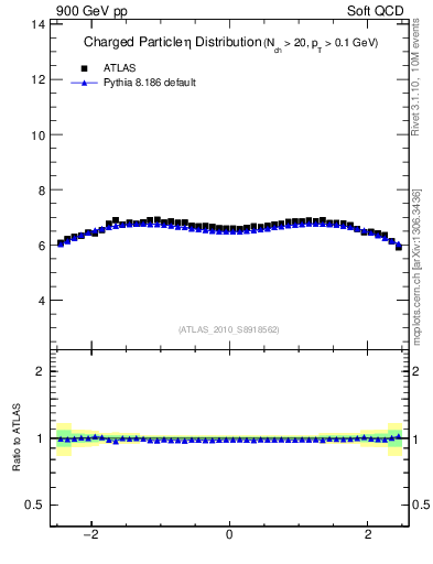 Plot of eta in 900 GeV pp collisions