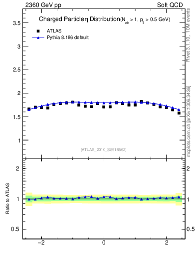 Plot of eta in 2360 GeV pp collisions