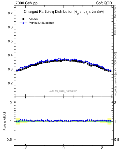 Plot of eta in 7000 GeV pp collisions