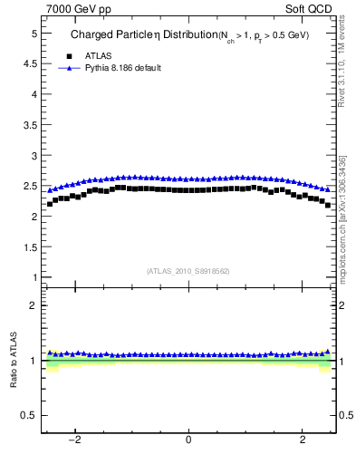 Plot of eta in 7000 GeV pp collisions