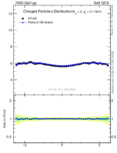 Plot of eta in 7000 GeV pp collisions
