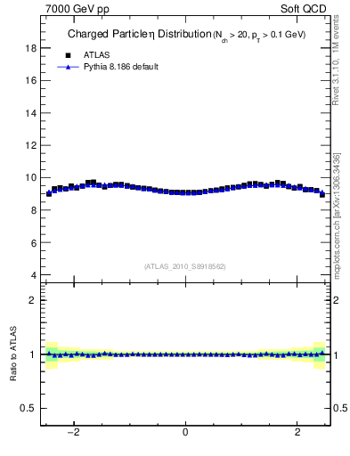 Plot of eta in 7000 GeV pp collisions