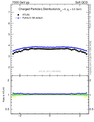 Plot of eta in 7000 GeV pp collisions