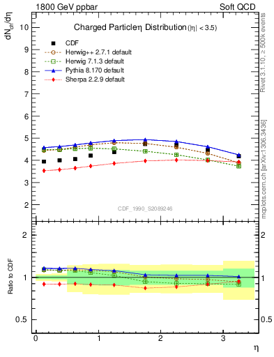 Plot of eta in 1800 GeV ppbar collisions