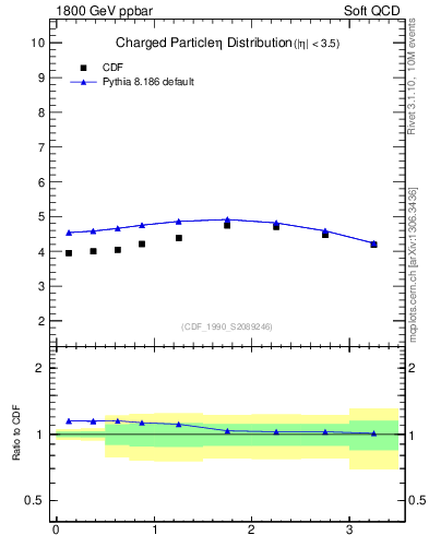Plot of eta in 1800 GeV ppbar collisions