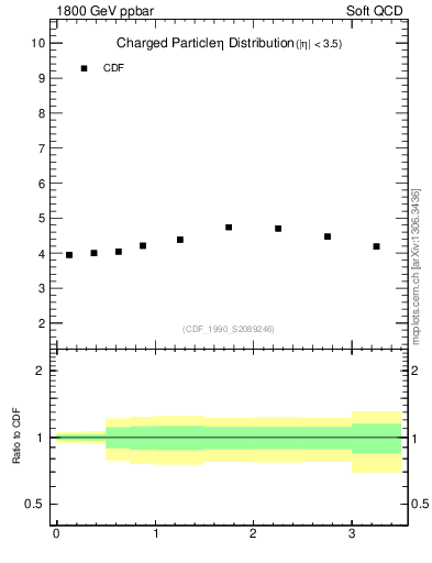 Plot of eta in 1800 GeV ppbar collisions