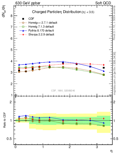 Plot of eta in 630 GeV ppbar collisions