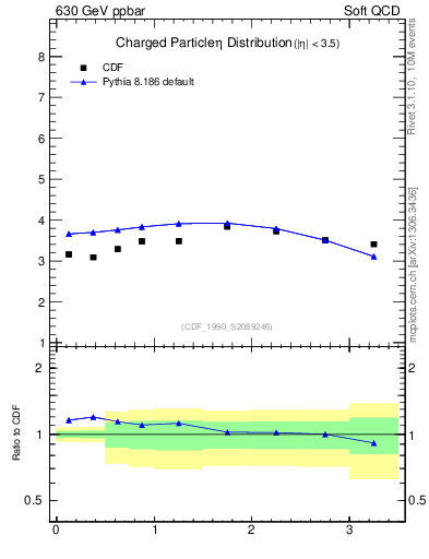 Plot of eta in 630 GeV ppbar collisions