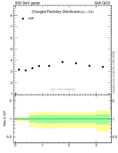 Plot of eta in 630 GeV ppbar collisions
