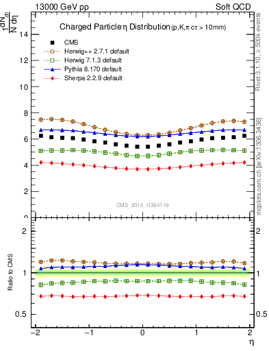 Plot of eta in 13000 GeV pp collisions