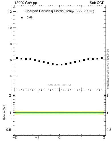 Plot of eta in 13000 GeV pp collisions