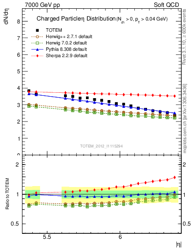 Plot of eta in 7000 GeV pp collisions