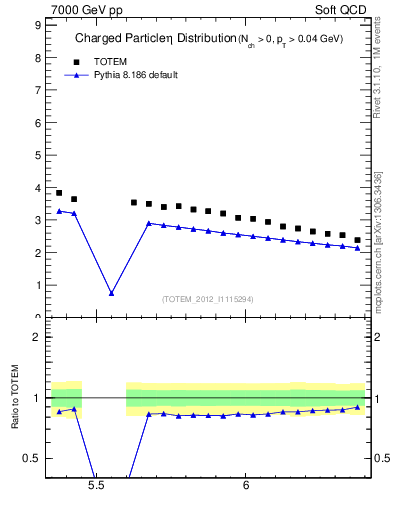 Plot of eta in 7000 GeV pp collisions