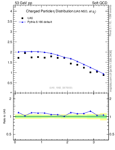 Plot of eta in 53 GeV pp collisions