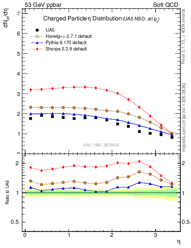 Plot of eta in 53 GeV ppbar collisions