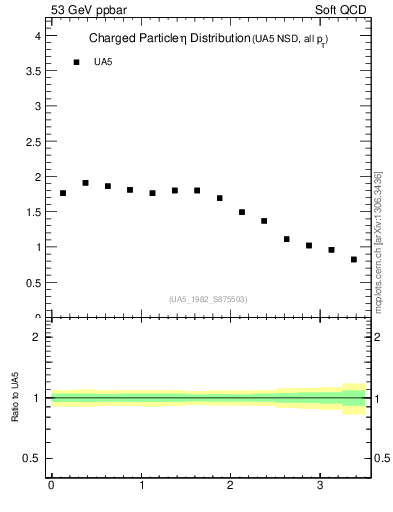 Plot of eta in 53 GeV ppbar collisions