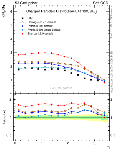 Plot of eta in 53 GeV ppbar collisions