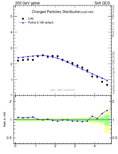 Plot of eta in 200 GeV ppbar collisions