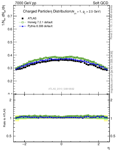 Plot of eta in 7000 GeV pp collisions