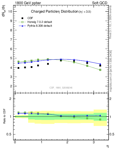 Plot of eta in 1800 GeV ppbar collisions