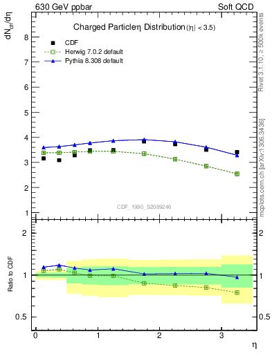 Plot of eta in 630 GeV ppbar collisions