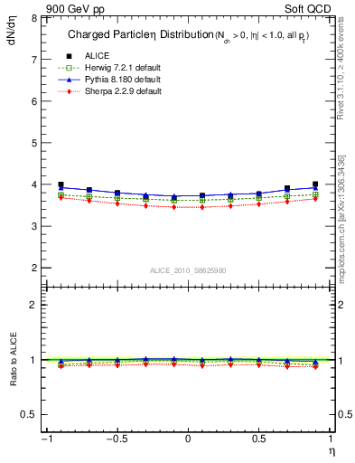 Plot of eta in 900 GeV pp collisions