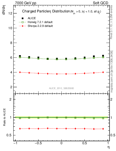 Plot of eta in 7000 GeV pp collisions