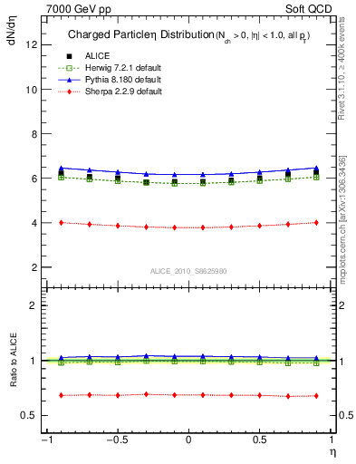 Plot of eta in 7000 GeV pp collisions