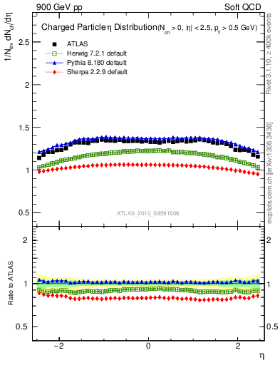 Plot of eta in 900 GeV pp collisions