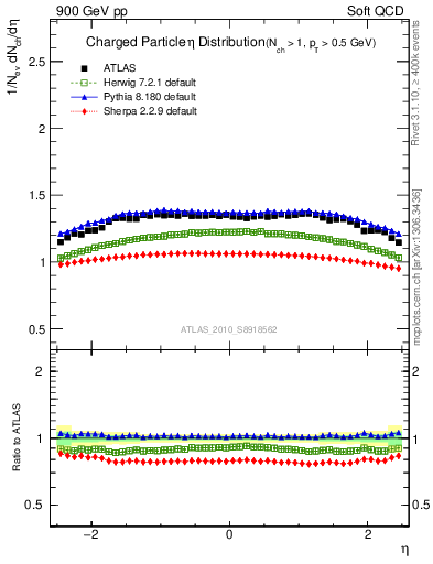 Plot of eta in 900 GeV pp collisions