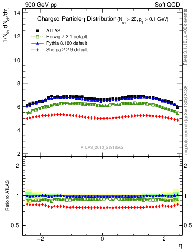 Plot of eta in 900 GeV pp collisions