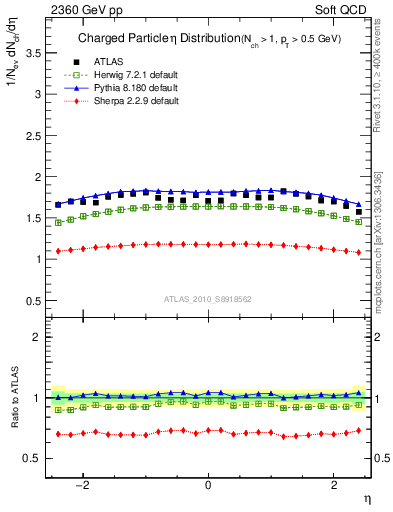 Plot of eta in 2360 GeV pp collisions