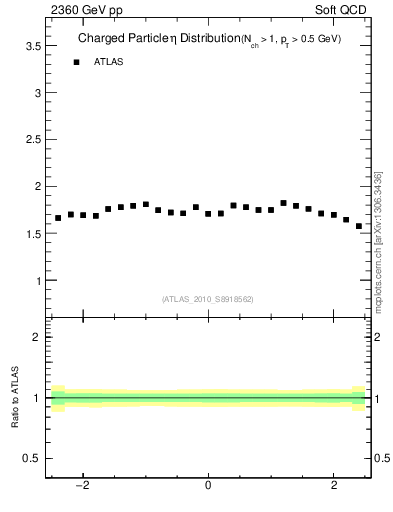 Plot of eta in 2360 GeV pp collisions