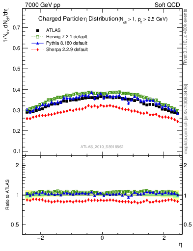 Plot of eta in 7000 GeV pp collisions