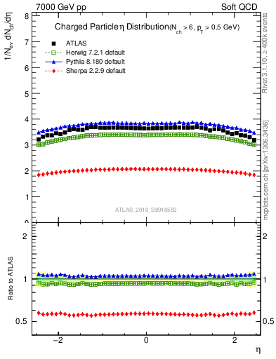 Plot of eta in 7000 GeV pp collisions