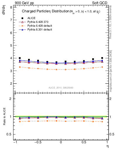 Plot of eta in 900 GeV pp collisions