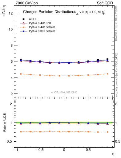 Plot of eta in 7000 GeV pp collisions