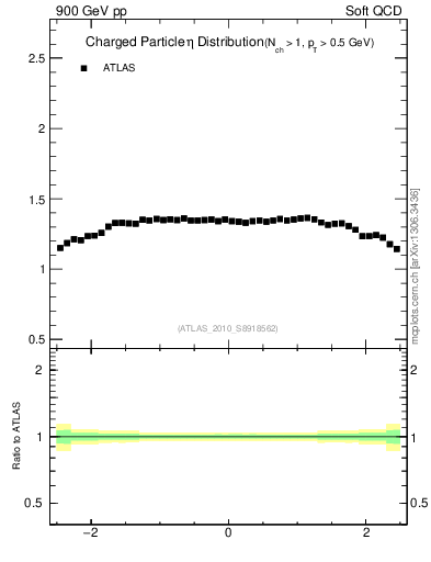 Plot of eta in 900 GeV pp collisions
