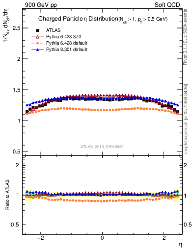 Plot of eta in 900 GeV pp collisions