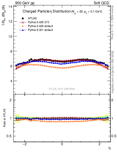 Plot of eta in 900 GeV pp collisions