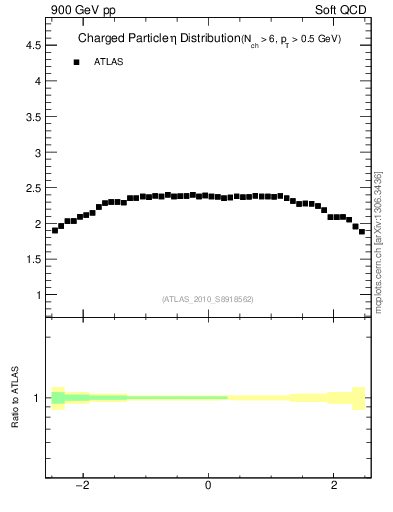 Plot of eta in 900 GeV pp collisions