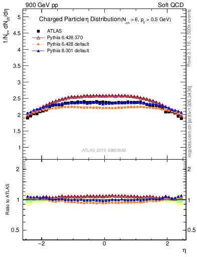 Plot of eta in 900 GeV pp collisions