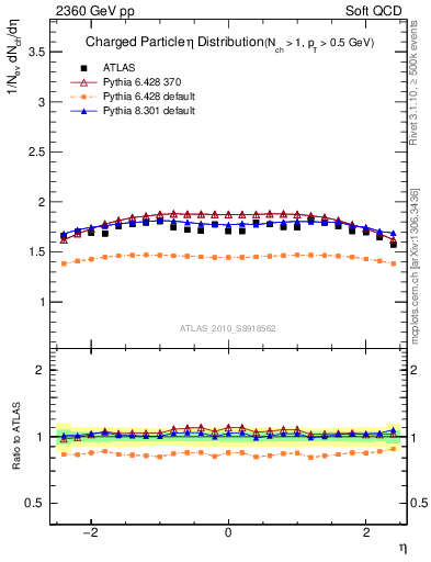 Plot of eta in 2360 GeV pp collisions